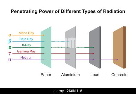Potere penetrante di diversi tipi di radiazioni. Simboli colorati. Illustrazione vettoriale. Illustrazione Vettoriale