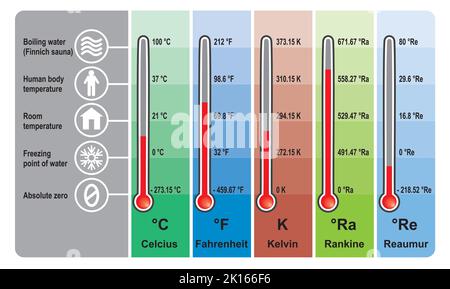 Unità di temperatura e conversione unità di temperatura. Design isolato su termometro. Simboli colorati. Illustrazione vettoriale. Illustrazione Vettoriale