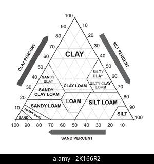 Triangolo della tessitura del suolo. Struttura biologica della terra. Soil Chart Percent Category (Categoria percentuale Illustrazione vettoriale. Illustrazione Vettoriale