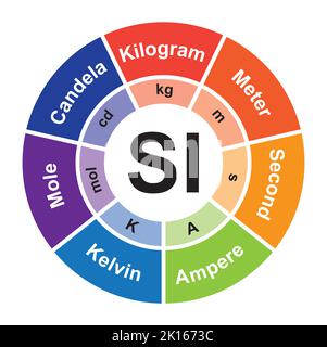 Sistema internazionale di misurazioni delle unità (si). Misure e unità. Simboli colorati. Illustrazione vettoriale. Illustrazione Vettoriale