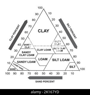 Triangolo della tessitura del suolo. Struttura biologica della terra. Soil Chart Percent Category (Categoria percentuale Illustrazione vettoriale. Illustrazione Vettoriale