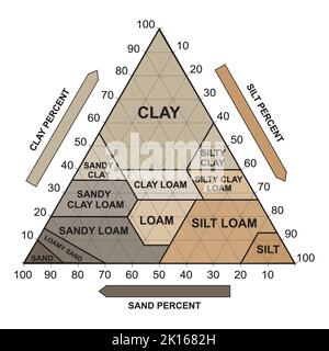 Triangolo della tessitura del suolo. Struttura biologica della terra. Soil Chart Percent Category (Categoria percentuale Illustrazione vettoriale. Illustrazione Vettoriale