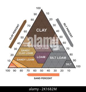 Triangolo della tessitura del suolo. Struttura biologica della terra. Soil Chart Percent Category (Categoria percentuale Illustrazione vettoriale. Illustrazione Vettoriale