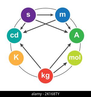 Sistema internazionale di misurazioni delle unità (si). Misure e unità. Simboli colorati. Illustrazione vettoriale. Illustrazione Vettoriale
