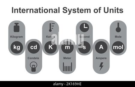 Sistema internazionale di misurazioni delle unità (si). Misure e unità. Simboli colorati. Illustrazione vettoriale. Illustrazione Vettoriale