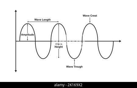 Proprietà di base di WAVE. Le parti di Wave. Illustrazione vettoriale. Illustrazione Vettoriale