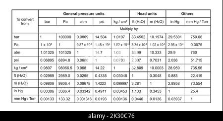 Tabella di conversione dell'unità di pressione. Informazioni utili sui Termini di pressione. Simboli colorati. Illustrazione vettoriale. Illustrazione Vettoriale