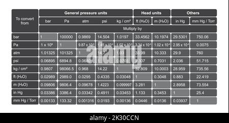Tabella di conversione dell'unità di pressione. Informazioni utili sui Termini di pressione. Simboli colorati. Illustrazione vettoriale. Illustrazione Vettoriale