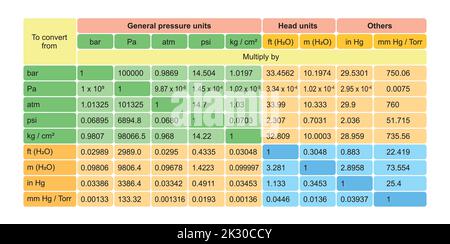 Tabella di conversione dell'unità di pressione. Informazioni utili sui Termini di pressione. Simboli colorati. Illustrazione vettoriale. Illustrazione Vettoriale