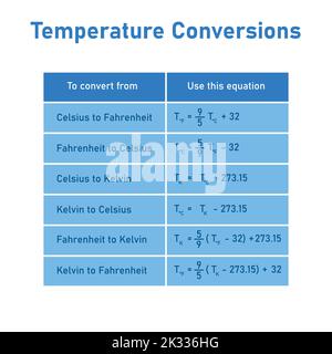 Tabella delle conversioni di temperatura. Conversione tra scale Celsius, Kelvin e Fahrenheit. Illustrazione Vettoriale