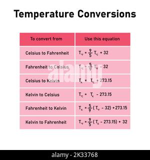 Tabella delle conversioni di temperatura. Conversione tra scale Celsius, Kelvin e Fahrenheit. Illustrazione Vettoriale