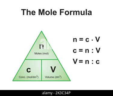 Progettazione scientifica del triangolo di formula di Mole. Relazione tra concentrazione, moli e volume. Simboli colorati. Illustrazione vettoriale. Illustrazione Vettoriale