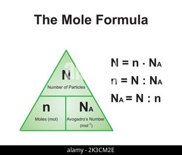 Progettazione scientifica del triangolo di formula di Mole. Relazione tra moli, numero di particelle e costante di Avogadro. Simboli colorati. Il vettore Ill Illustrazione Vettoriale