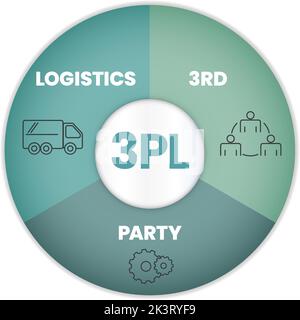 Il banner vettoriale con icone in 3PL Concept ha 3 fasi da analizzare come logistica, 3rd e partito. Modello banner di marketing dei contenuti. Informazioni commerciali Illustrazione Vettoriale