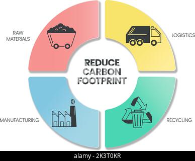 Riduci il Carbon Footprint l'infografica prevede 4 fasi da analizzare, quali materie prime, riciclaggio, produzione e logistica. Ecologia e ambiente conc Illustrazione Vettoriale