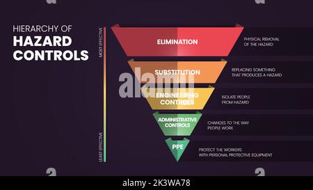 Il modello infografico Hazard Controls include 5 fasi da analizzare, ad esempio eliminazione, sostituzione, controlli tecnici, controllo amministrativo Illustrazione Vettoriale