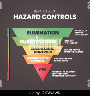 Il modello infografico Hazard Controls include 5 fasi da analizzare, ad esempio eliminazione, sostituzione, controlli tecnici, controllo amministrativo Illustrazione Vettoriale