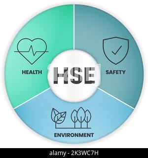 Vettore di HSE- Salute, sicurezza e ambiente concetto è processo e procedura in potenziali pericoli e in alcuni ambienti sviluppati per ridurre o. Illustrazione Vettoriale