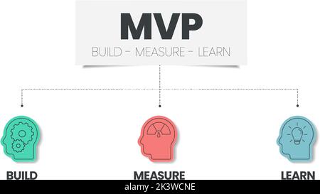 Il modello infografico dei cicli Minimum Vable Products (MVP) e Build-Measure-Learn prevede 3 passaggi per l'analisi, ad esempio Build (prodotto), Measure (dati) e le Illustrazione Vettoriale