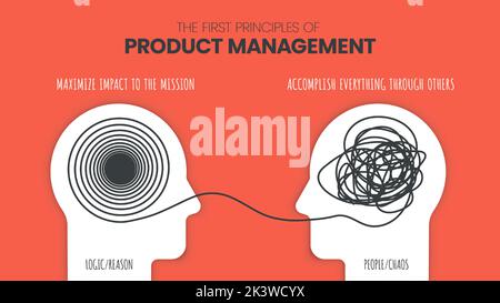 Concetto dei principi di gestione del prodotto (PMS). Modello infografico cervello sinistro vs. Dominio cervello destro. Come funziona il cervello umano teoria. Business e. Illustrazione Vettoriale