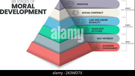 Sei fasi di sviluppo morale piramide modello di vettore infografico ha 6 fasi come principio, contratto sociale, legge e ordine morale, buon ragazzo A. Illustrazione Vettoriale