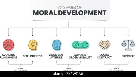 Sei fasi di sviluppo morale piramide modello di vettore infografico ha 6 fasi come principio, contratto sociale, legge e ordine morale, buon ragazzo A. Illustrazione Vettoriale