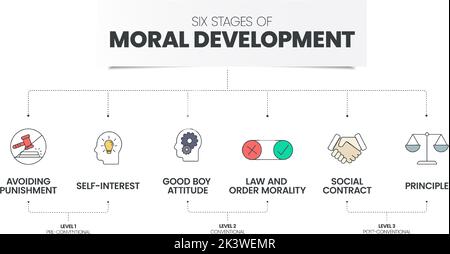 Sei fasi di sviluppo morale piramide modello di vettore infografico ha 6 fasi come principio, contratto sociale, legge e ordine morale, buon ragazzo A. Illustrazione Vettoriale