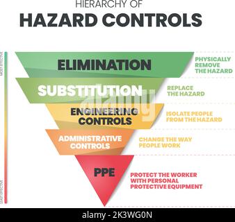 Il modello infografico Hazard Controls include 5 fasi da analizzare, ad esempio eliminazione, sostituzione, controlli tecnici, controllo amministrativo Illustrazione Vettoriale