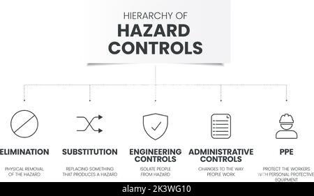 Il modello infografico Hazard Controls include 5 fasi da analizzare, ad esempio eliminazione, sostituzione, controlli tecnici, controllo amministrativo Illustrazione Vettoriale