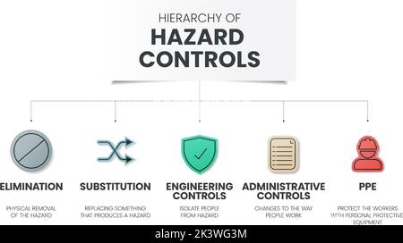 Il modello infografico Hazard Controls include 5 fasi da analizzare, ad esempio eliminazione, sostituzione, controlli tecnici, controllo amministrativo Illustrazione Vettoriale