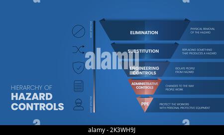 Il modello infografico Hazard Controls include 5 fasi da analizzare, ad esempio eliminazione, sostituzione, controlli tecnici, controllo amministrativo Illustrazione Vettoriale