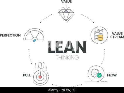 IL modello infografico CON diagramma LEAN Thinking con icona ha 5 passaggi da analizzare come valore, flusso di valore, flusso, estrazione e perfezione. Business e Marke Illustrazione Vettoriale