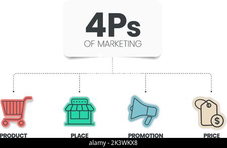 4PS modello di marketing mix infografica modello di presentazione con icone ha 4 passi come prodotto, luogo, prezzo e promozione. Concetto per l'offerta Illustrazione Vettoriale