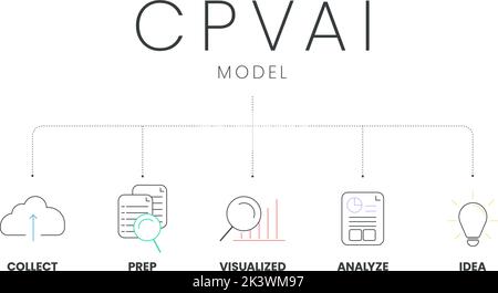 L'infografica sull'analisi del modello CCPVAI con modello Icon ha 5 fasi come raccogliere, preparare, visualizzare, analizzare e ideare. Promuovere la vendita con il pensiero dei dati. Illustrazione Vettoriale