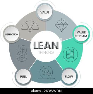 IL modello infografico CON diagramma LEAN Thinking con icona ha 5 passaggi da analizzare come valore, flusso di valore, flusso, estrazione e perfezione. Business e Marke Illustrazione Vettoriale