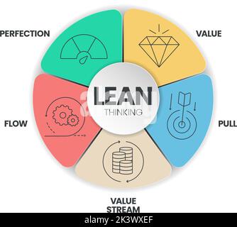 IL modello infografico CON diagramma LEAN Thinking con icona ha 5 passaggi da analizzare come valore, flusso di valore, flusso, estrazione e perfezione. Business e Marke Illustrazione Vettoriale