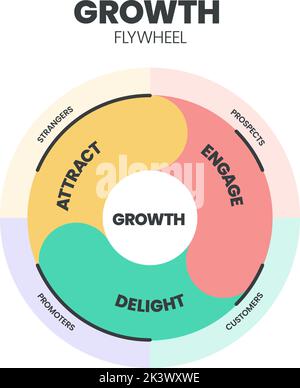 Il modello infografico del modello di volano per la crescita prevede 3 fasi da analizzare, come attrarre, coinvolgere e deliziare. Concetti del ciclo di marketing growth‍ sostenibile. G Illustrazione Vettoriale