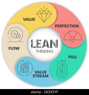 IL modello infografico CON diagramma LEAN Thinking con icona ha 5 passaggi da analizzare come valore, flusso di valore, flusso, estrazione e perfezione. Business e Marke Illustrazione Vettoriale