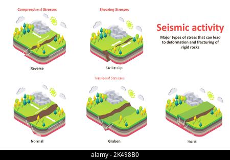 Diagramma di attività sismica. Compressione vettoriale isometrica della crosta terrestre, sollecitazioni di taglio e tensione. Terremoto disastri naturali concetto per istruzione p Illustrazione Vettoriale