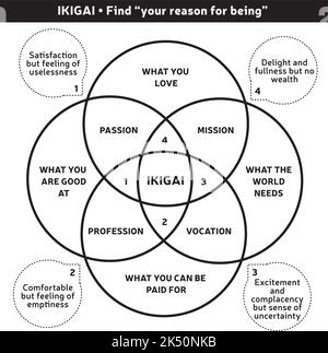 IKIGAI Illustrazione giapponese del concetto - motivo per essere diagramma, scopo di vita - sviluppo di auto - vettore - bianco e nero Illustrazione Vettoriale