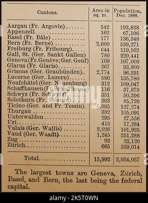 Una tavola vittoriana che mostra la popolazione di varie parti della Svizzera nel dicembre 1888 con aree in miglia quadrate di ogni cantone --- Eine viktorianische Tabelle, die die Bevölkerung verschiedener Teile der Schweiz im Dezember 1888 mit Flächen in Quadratmeilen jedes Kantons --- zeigt ------- Un tableau victorien montrant la population de différentes parties de la Suisse en décembre 1888 avec des superficies en miles carrés de chaque canton --- Foto Stock