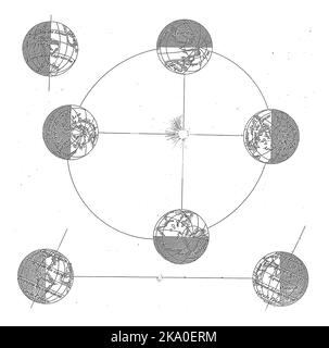 Sette globi visti in diverse posizioni con il sole al centro e testo descrittivo da leggere da due lati. Foto Stock