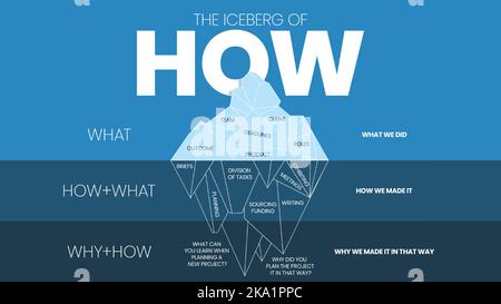 Un'illustrazione vettoriale di come il concetto di modello di Iceberg è un modello per contribuire a riflettere sui progetti e lavoro di gruppo ha 3 punti per analizzare come che cosa, come+che Illustrazione Vettoriale