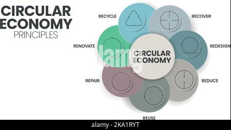 7R Circular economy Principles il concetto per la sostenibilità economica della produzione e del consumo ha 7 fasi da analizzare come ridurre, riciclare, recov Illustrazione Vettoriale