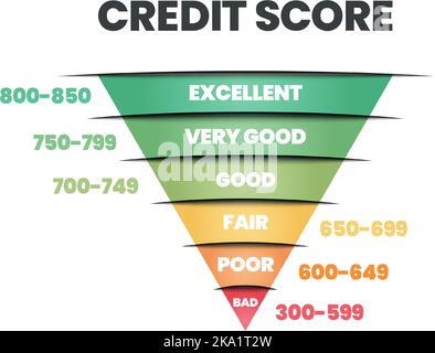 Punteggio di credito modello di classifica in 6 livelli di dignità cattivo, povero, equo, buono, molto buono, ed eccellente icona nell'illustrazione vettoriale. La valutazione è per il cus Illustrazione Vettoriale