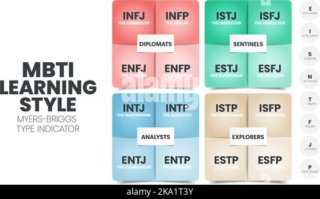 L'indicatore del tipo di personalità MBTI Myers-Briggs viene utilizzato in psicologia. MBTI è un inventario con report automatico progettato per identificare il tipo di personalità di una persona, st Illustrazione Vettoriale