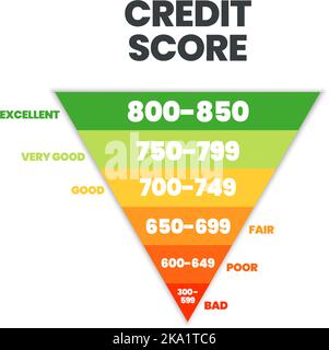 Punteggio di credito modello di classifica in 6 livelli di dignità cattivo, povero, equo, buono, molto buono, ed eccellente icona nell'illustrazione vettoriale. La valutazione è per il cus Illustrazione Vettoriale