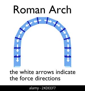 3D illustrazione di un arco romano in cui frecce bianche immaginarie indicano la direzione della forza in ogni sezione Foto Stock