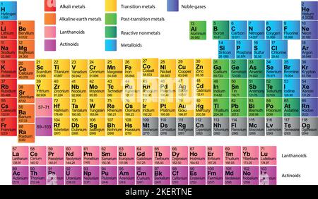 Mendeleev Tavola periodica degli elementi chimici su sfondo bianco. Illustrazione vettoriale a colori: Mostra il numero, il simbolo, il nome e il peso atomico. Chemis Illustrazione Vettoriale