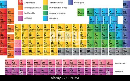 Mendeleev Tavola periodica degli elementi chimici su sfondo bianco. Illustrazione vettoriale a colori: Mostra il numero, il simbolo, il nome e il peso atomico. Chemis Illustrazione Vettoriale